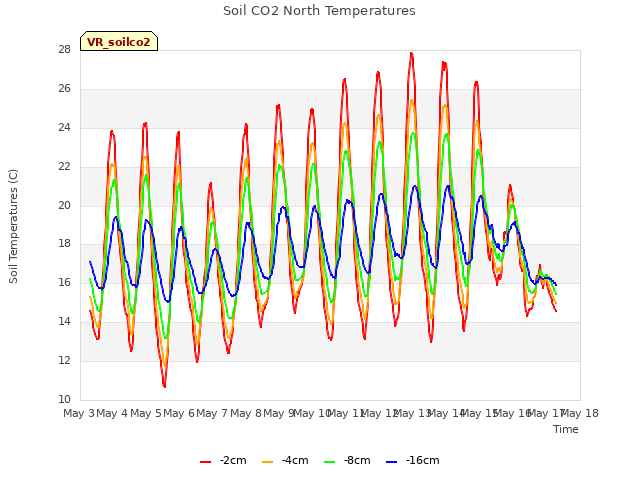 plot of Soil CO2 North Temperatures