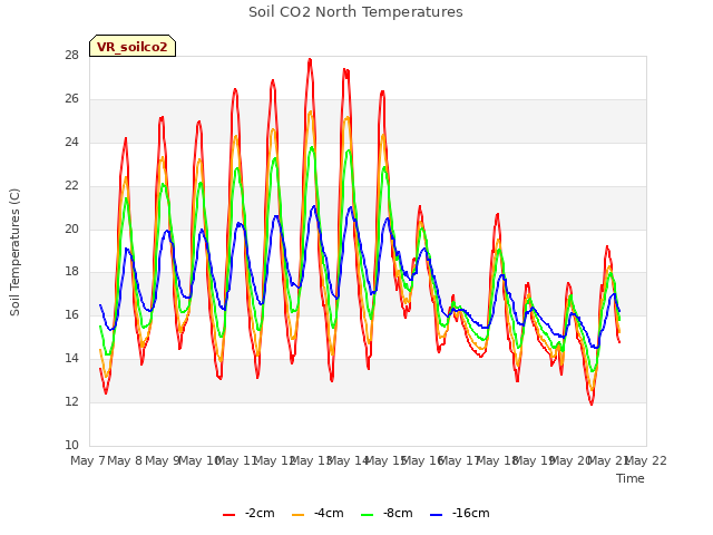 plot of Soil CO2 North Temperatures