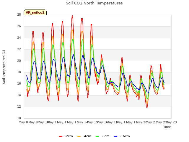 plot of Soil CO2 North Temperatures