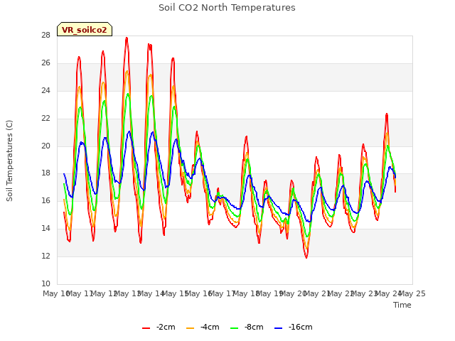 plot of Soil CO2 North Temperatures