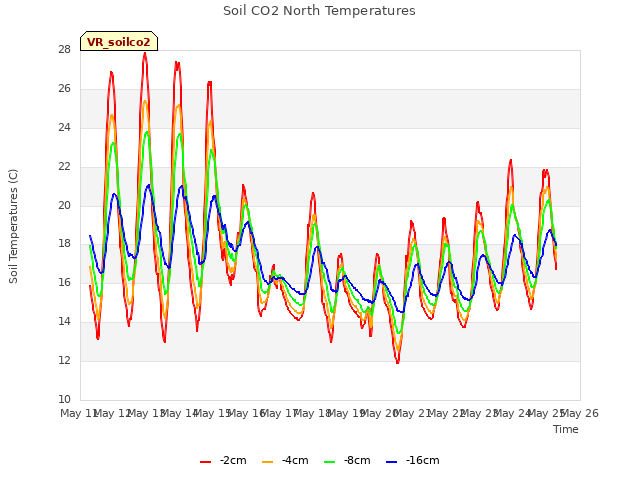 plot of Soil CO2 North Temperatures