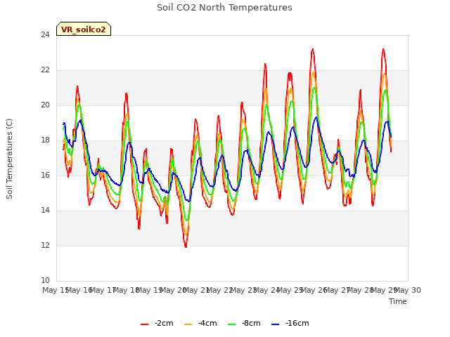 plot of Soil CO2 North Temperatures