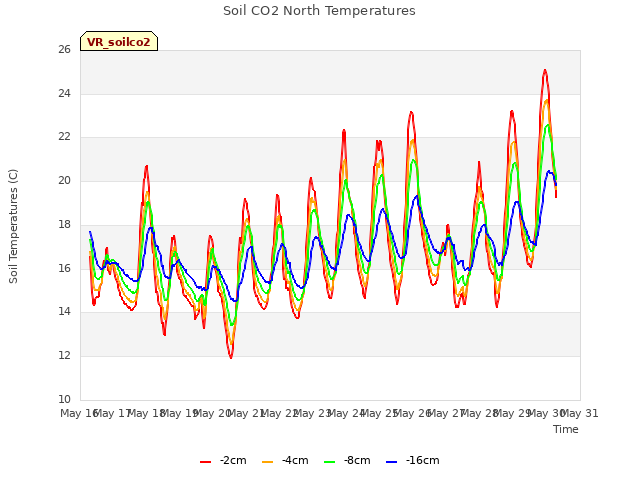 plot of Soil CO2 North Temperatures