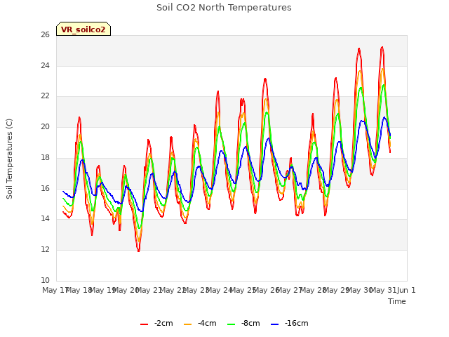 plot of Soil CO2 North Temperatures