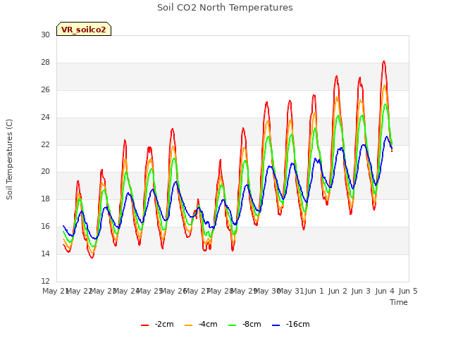 plot of Soil CO2 North Temperatures