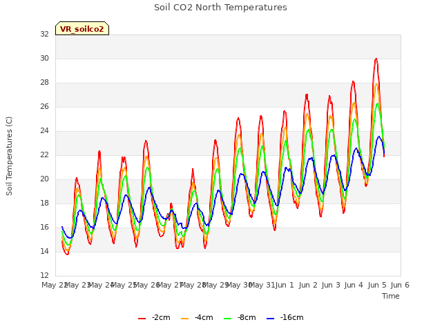 plot of Soil CO2 North Temperatures