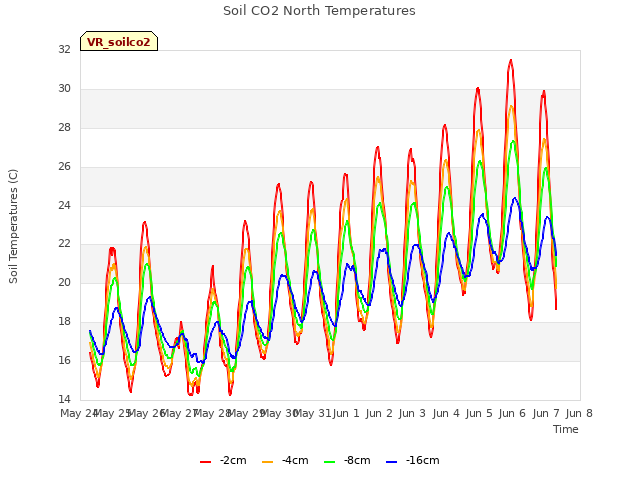 plot of Soil CO2 North Temperatures