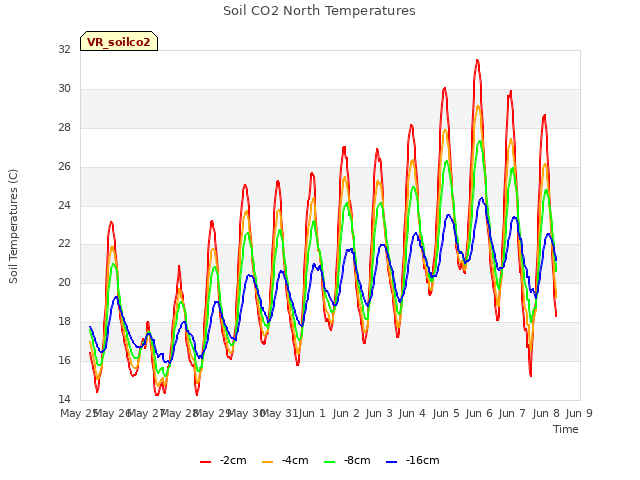 plot of Soil CO2 North Temperatures