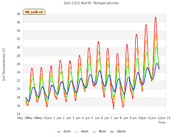 plot of Soil CO2 North Temperatures