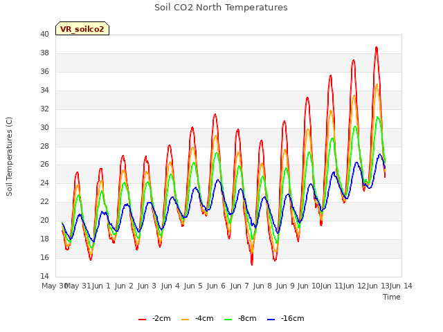 plot of Soil CO2 North Temperatures