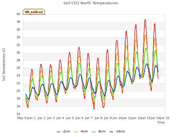 plot of Soil CO2 North Temperatures