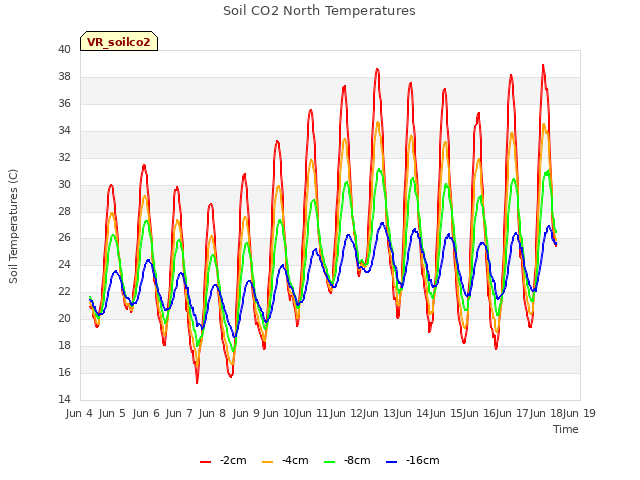 plot of Soil CO2 North Temperatures