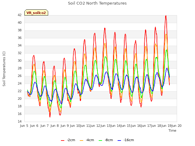 plot of Soil CO2 North Temperatures