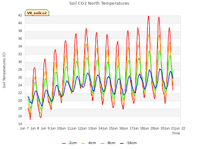 plot of Soil CO2 North Temperatures