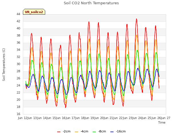 plot of Soil CO2 North Temperatures