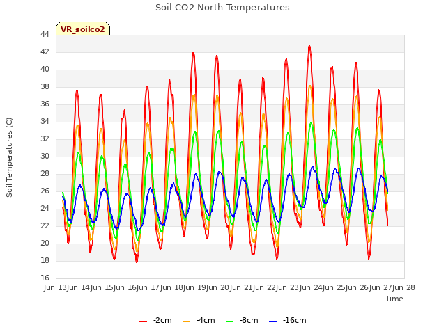 plot of Soil CO2 North Temperatures