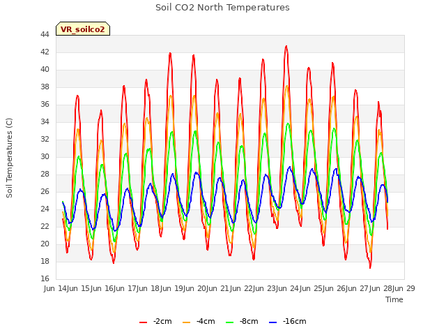 plot of Soil CO2 North Temperatures