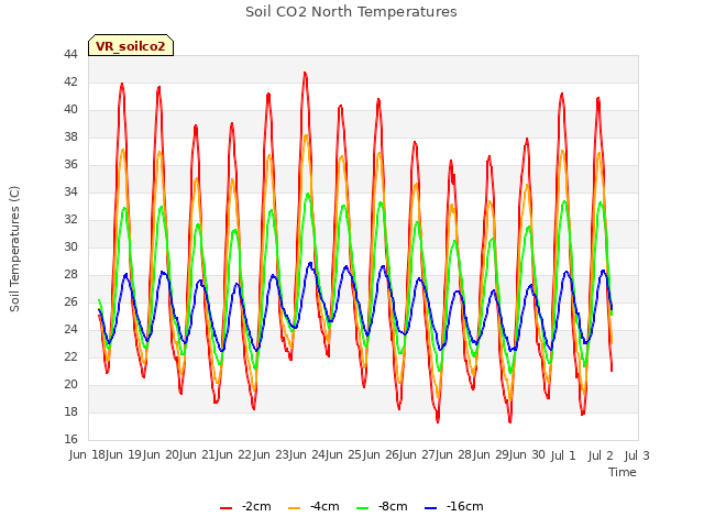 plot of Soil CO2 North Temperatures