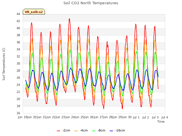 plot of Soil CO2 North Temperatures