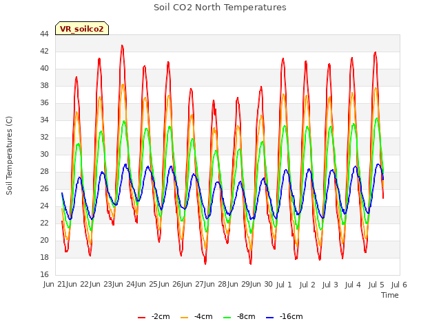 plot of Soil CO2 North Temperatures