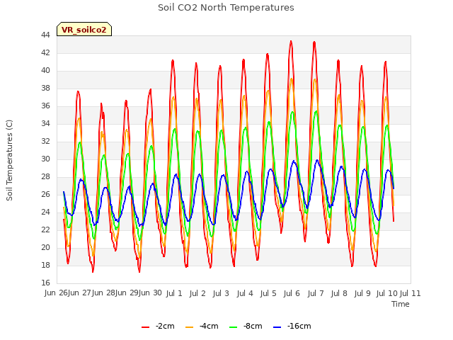 plot of Soil CO2 North Temperatures