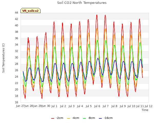 plot of Soil CO2 North Temperatures