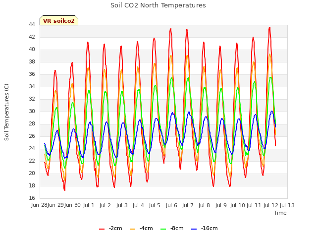 plot of Soil CO2 North Temperatures