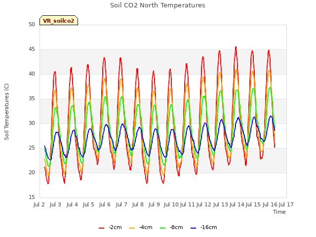 plot of Soil CO2 North Temperatures