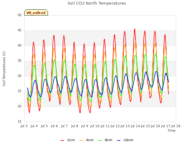 plot of Soil CO2 North Temperatures