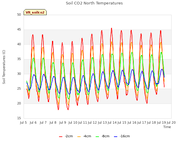 plot of Soil CO2 North Temperatures