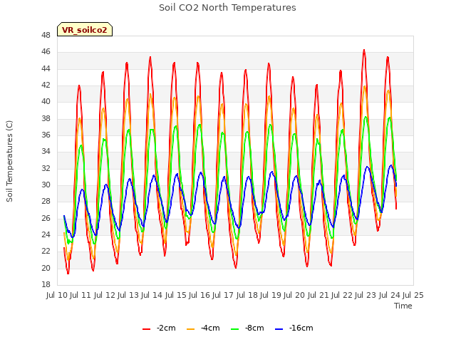 plot of Soil CO2 North Temperatures