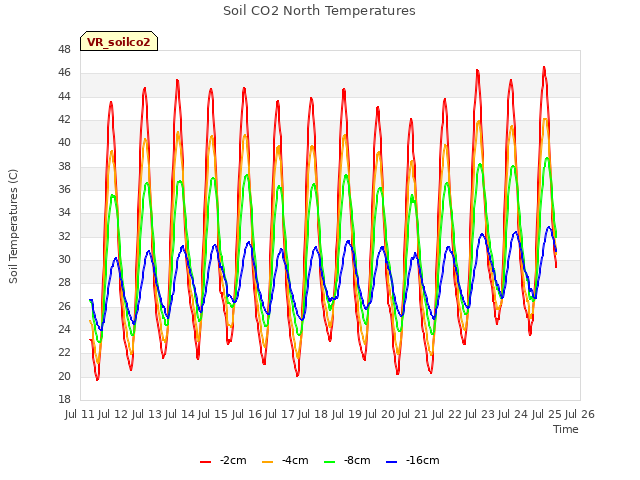 plot of Soil CO2 North Temperatures