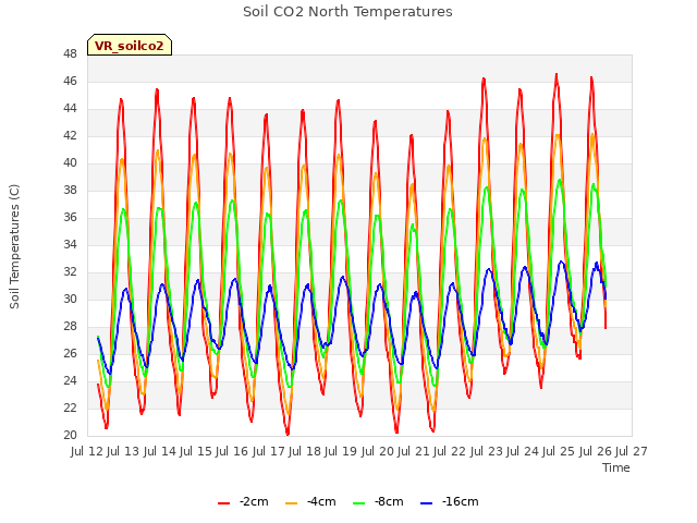 plot of Soil CO2 North Temperatures