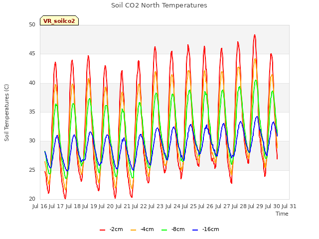 plot of Soil CO2 North Temperatures