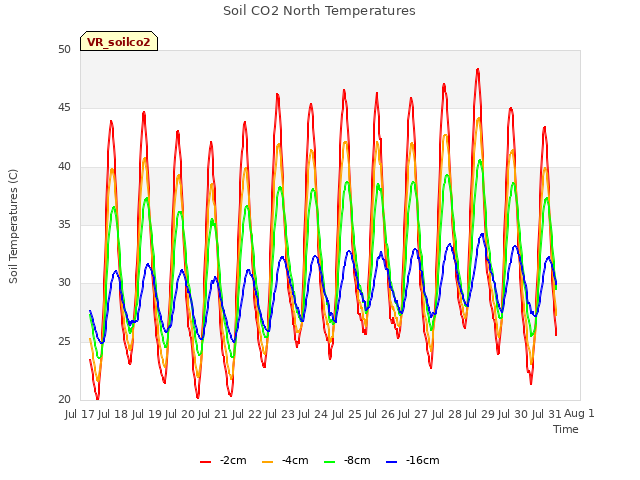 plot of Soil CO2 North Temperatures