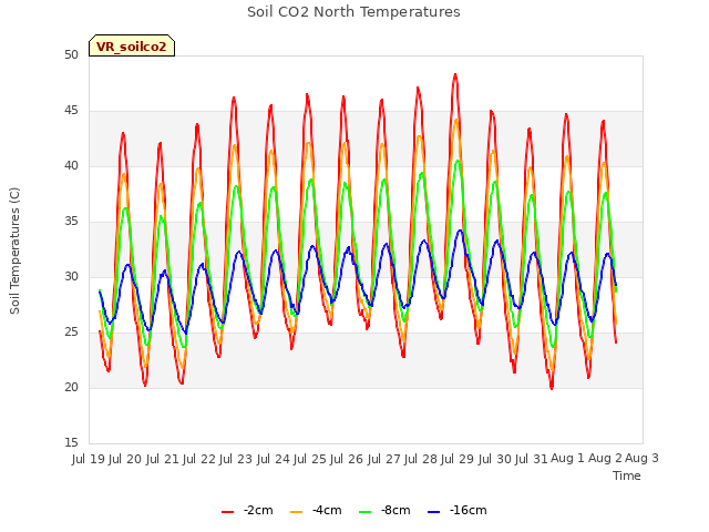 plot of Soil CO2 North Temperatures