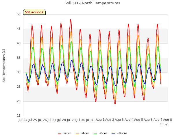 plot of Soil CO2 North Temperatures