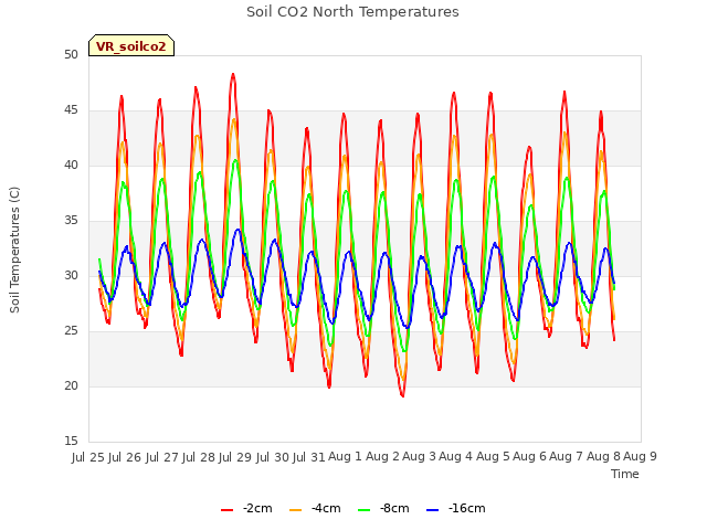 plot of Soil CO2 North Temperatures