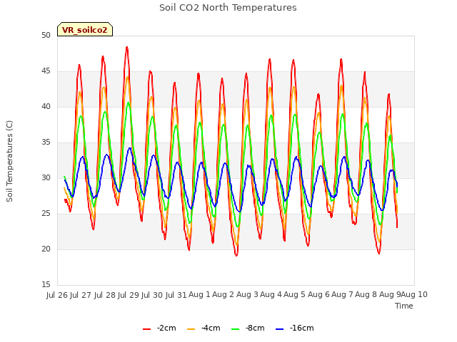 plot of Soil CO2 North Temperatures