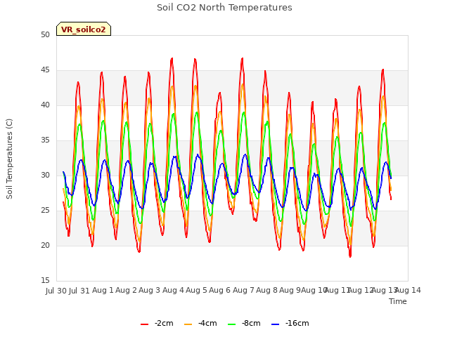 plot of Soil CO2 North Temperatures