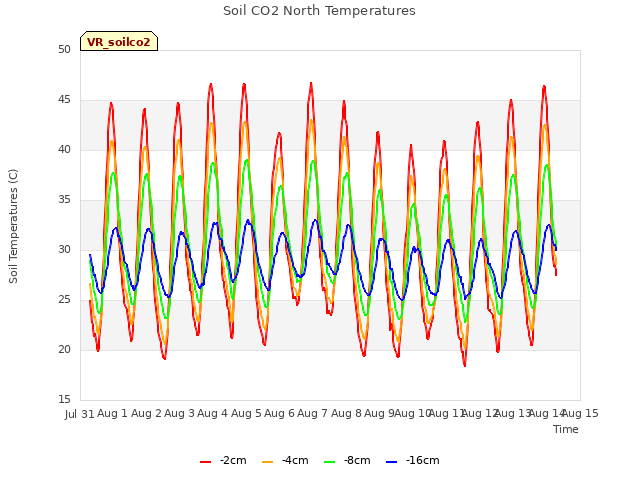 plot of Soil CO2 North Temperatures