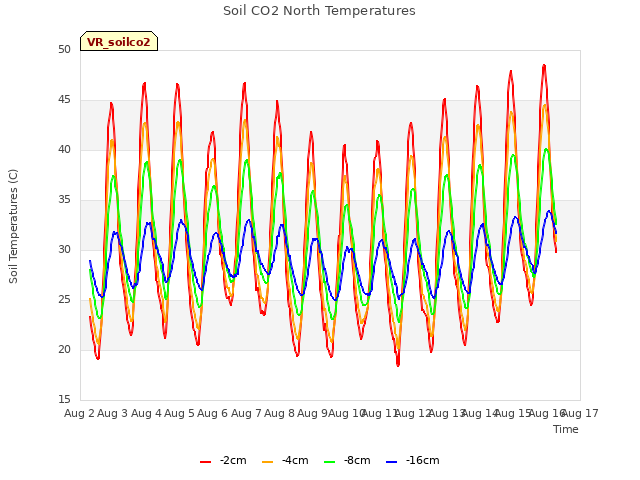 plot of Soil CO2 North Temperatures