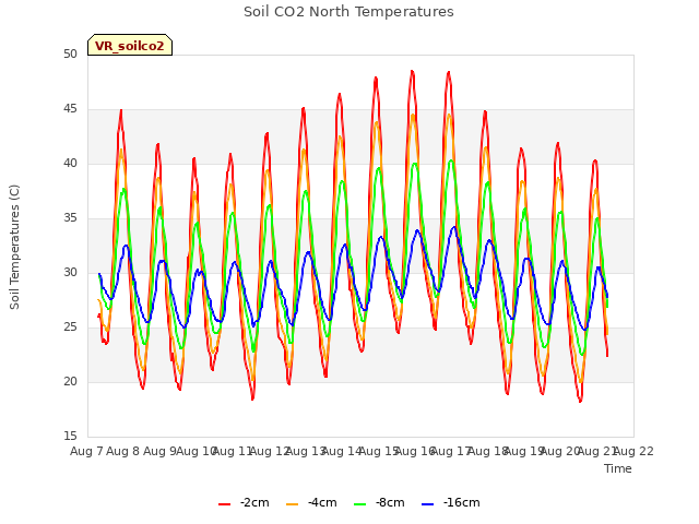 plot of Soil CO2 North Temperatures