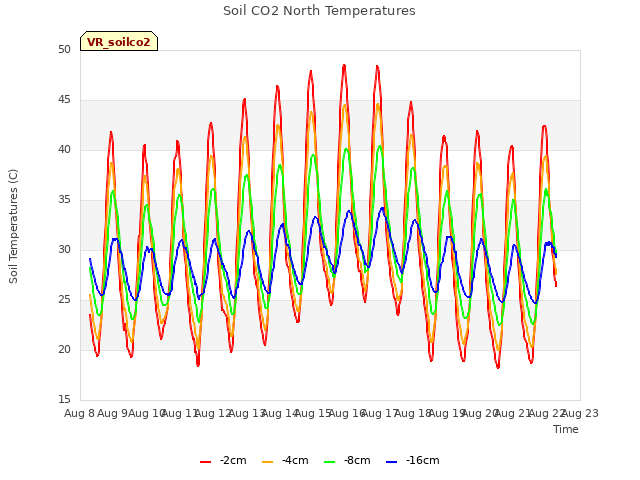 plot of Soil CO2 North Temperatures