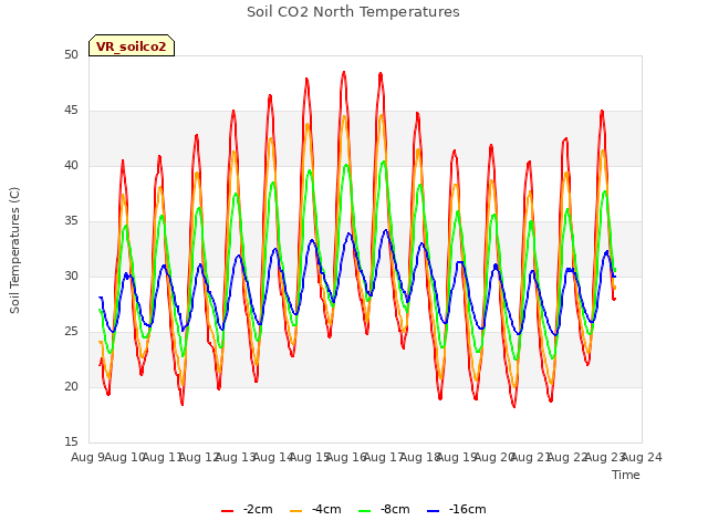 plot of Soil CO2 North Temperatures