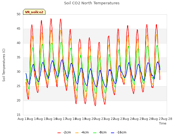 plot of Soil CO2 North Temperatures