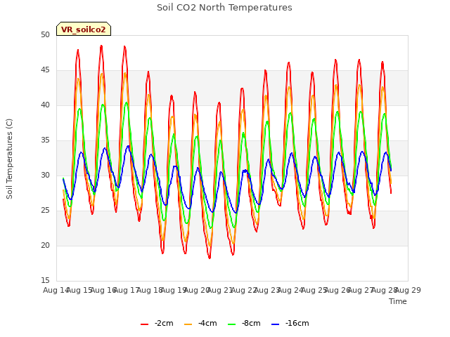 plot of Soil CO2 North Temperatures