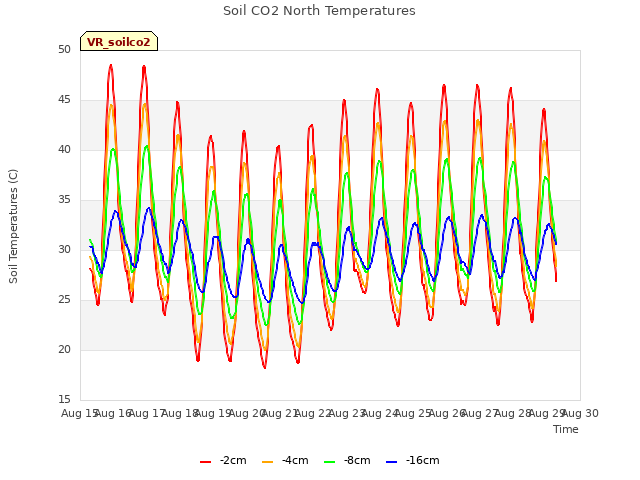 plot of Soil CO2 North Temperatures
