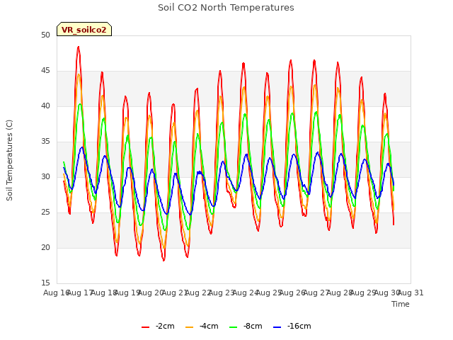 plot of Soil CO2 North Temperatures