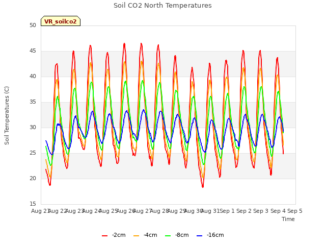 plot of Soil CO2 North Temperatures